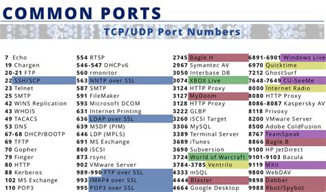 List of open ports on Android